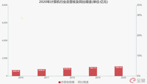 復(fù)盤(pán)2020年大數(shù)據(jù)與計(jì)算機(jī)行業(yè) 逆境中的強(qiáng)勁韌性，2021年Q1預(yù)示大趨勢(shì)成型